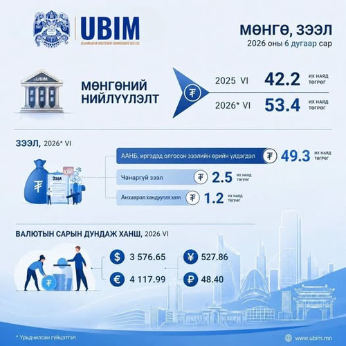 МӨНГӨНИЙ НИЙЛҮҮЛЭЛТ 53.4 ИХ НАЯД ТӨГРӨГТ ХҮРЛЭЭ.